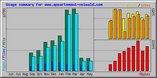 Usage summary for www.appartement-seiwald.com